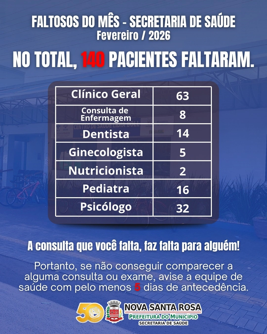 Secretaria de Saúde de Nova Santa Rosa registra 140 faltas em consultas no mês de fevereiro